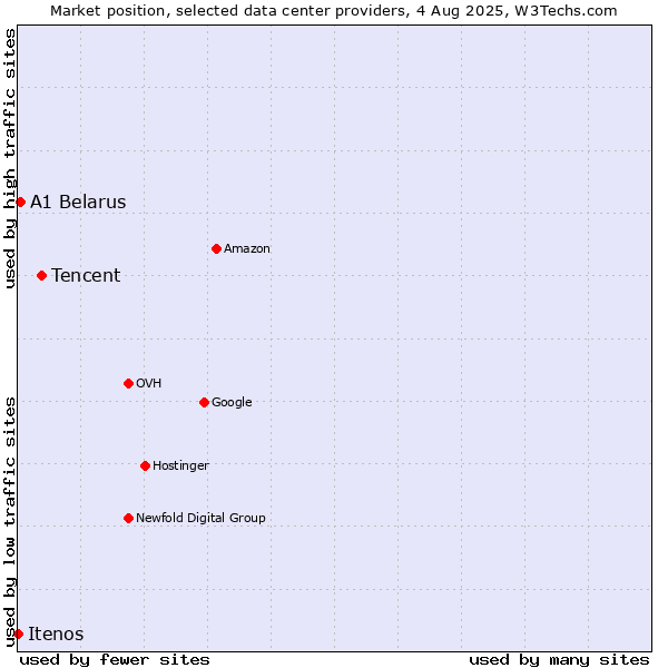 Market position of Tencent vs. A1 Belarus vs. Itenos