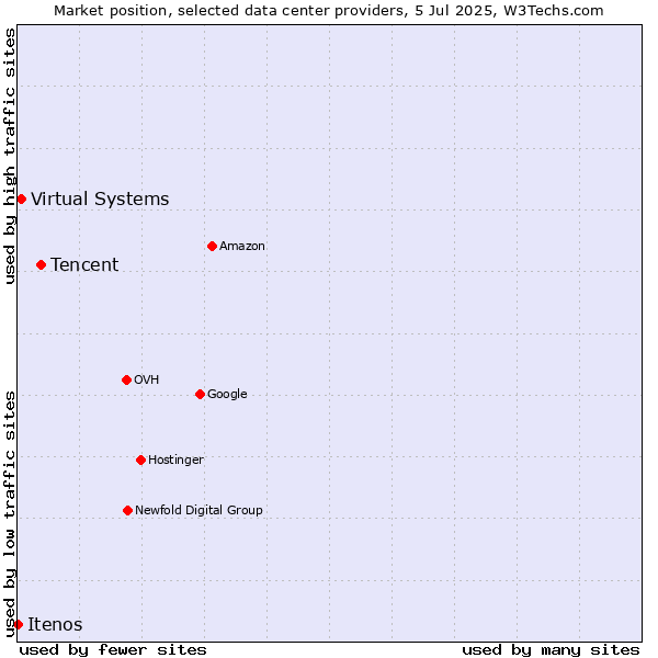 Market position of Tencent vs. Virtual Systems vs. Itenos