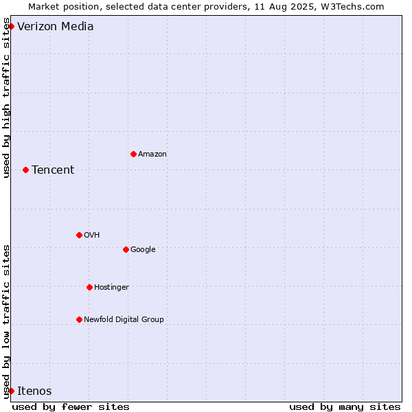Market position of Tencent vs. Itenos vs. Verizon Media