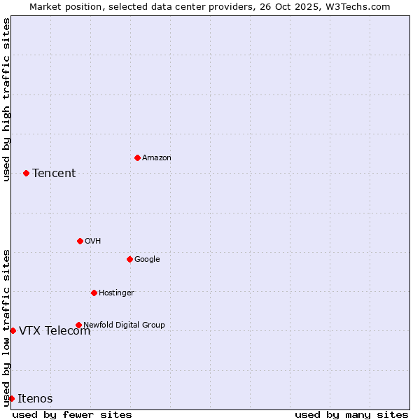 Market position of Tencent vs. VTX Telecom vs. Itenos