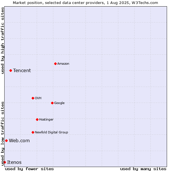 Market position of Tencent vs. Web.com vs. Itenos