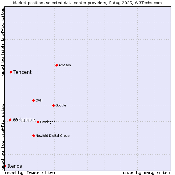Market position of Tencent vs. Webglobe vs. Itenos