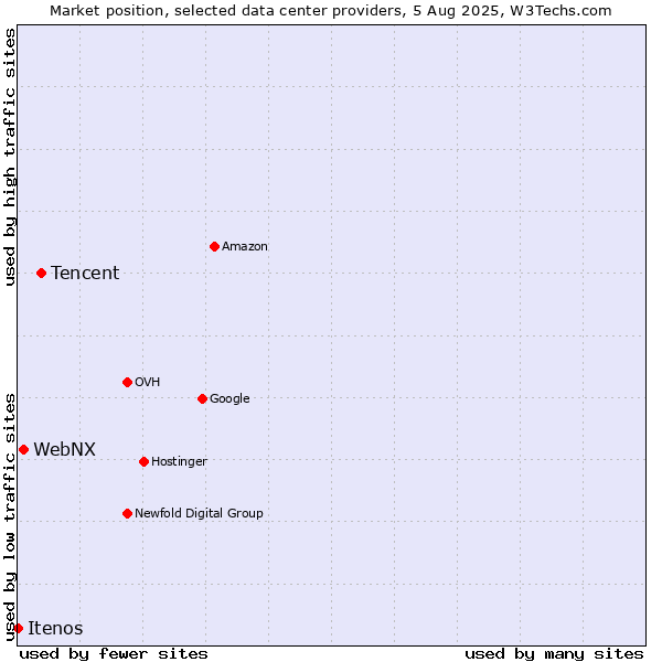 Market position of Tencent vs. WebNX vs. Itenos