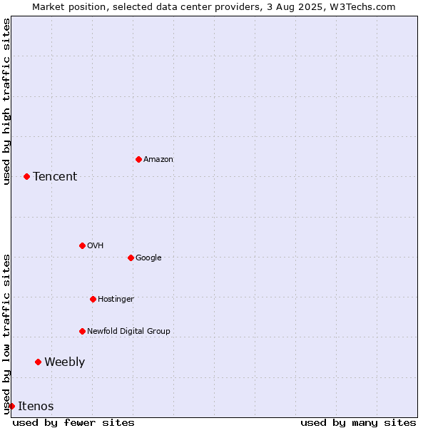 Market position of Weebly vs. Tencent vs. Itenos