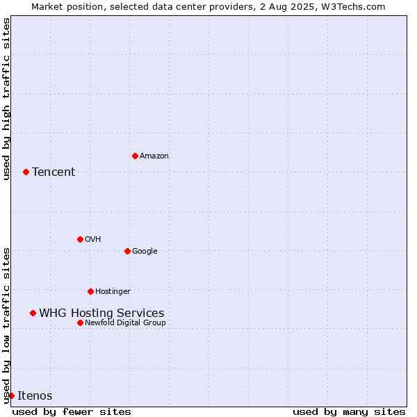 Market position of WHG Hosting Services vs. Tencent vs. Itenos
