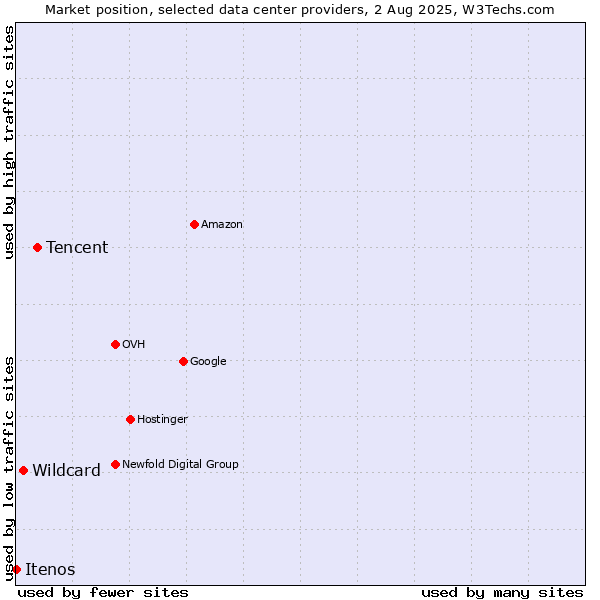 Market position of Tencent vs. Wildcard vs. Itenos
