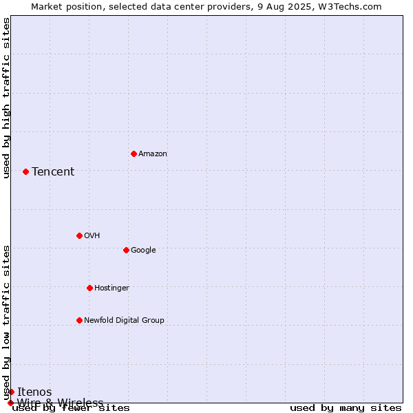 Market position of Tencent vs. Itenos vs. Wire & Wireless