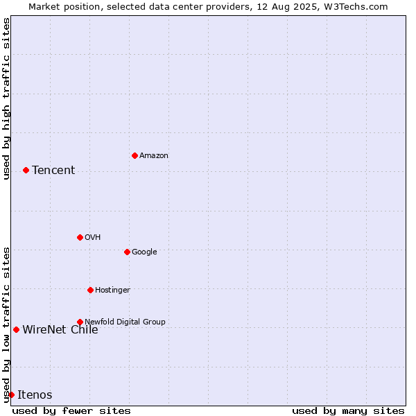 Market position of Tencent vs. WireNet Chile vs. Itenos