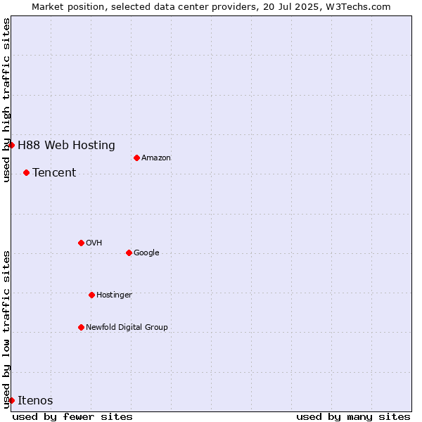 Market position of Tencent vs. Itenos vs. H88 Web Hosting