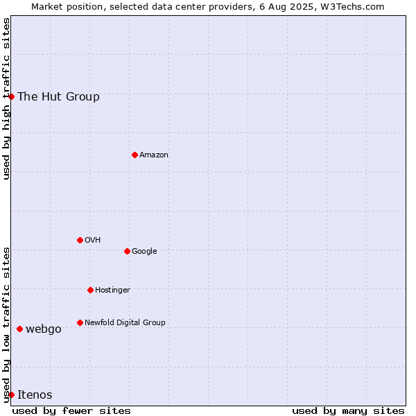 Market position of webgo vs. The Hut Group vs. Itenos