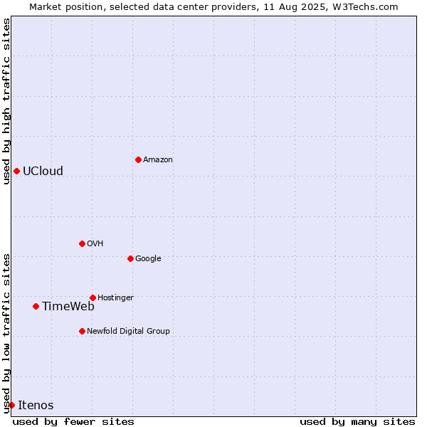 Market position of TimeWeb vs. UCloud vs. Itenos