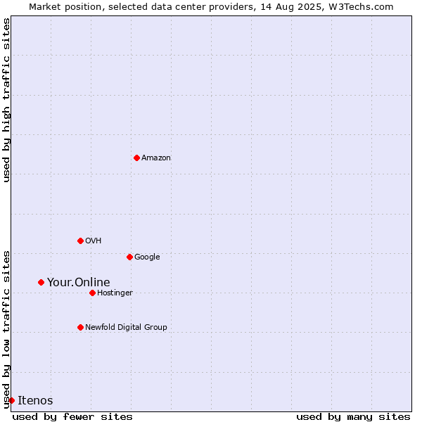 Market position of Your.Online vs. Itenos