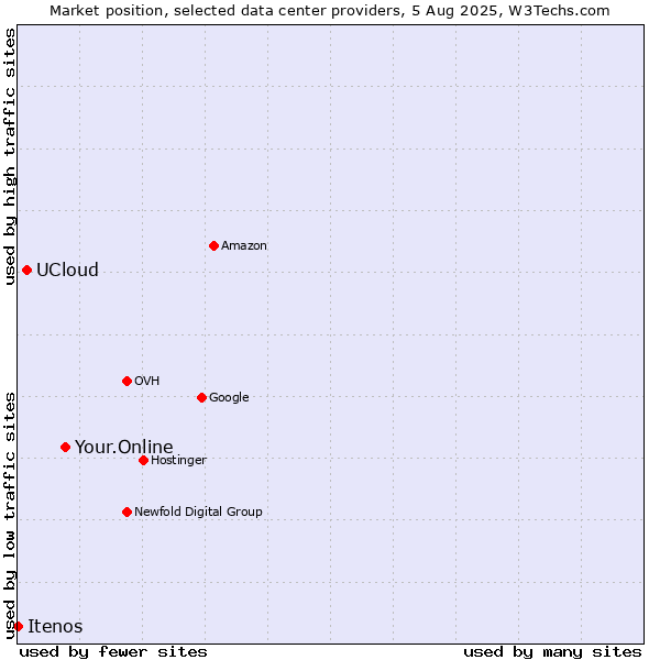 Market position of Your.Online vs. UCloud vs. Itenos