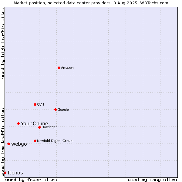 Market position of Your.Online vs. webgo vs. Itenos