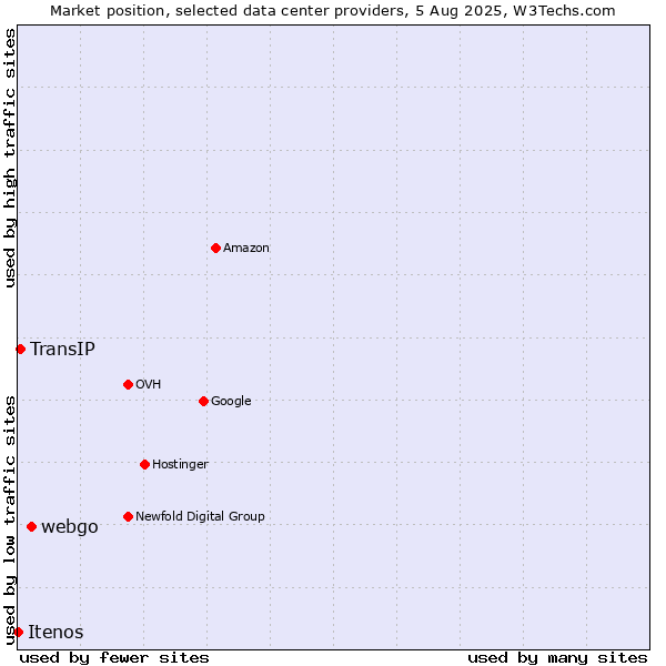 Market position of webgo vs. TransIP vs. Itenos