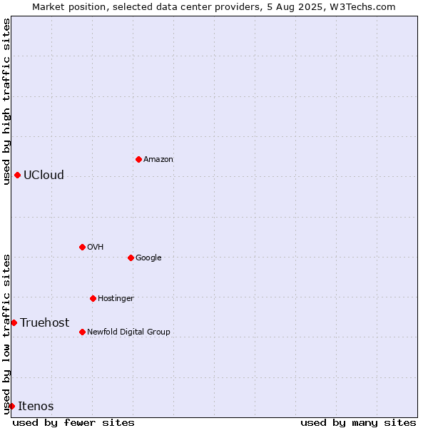 Market position of UCloud vs. Truehost vs. Itenos
