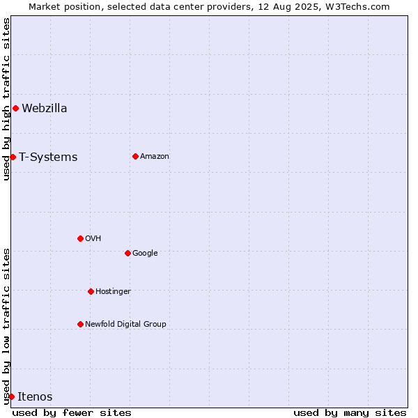 Market position of Webzilla vs. T-Systems vs. Itenos