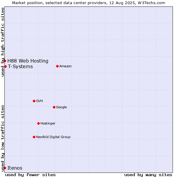 Market position of T-Systems vs. H88 Web Hosting vs. Itenos