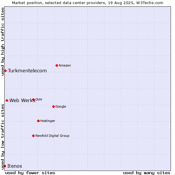 Market position of Web Werks vs. Turkmentelecom vs. Itenos