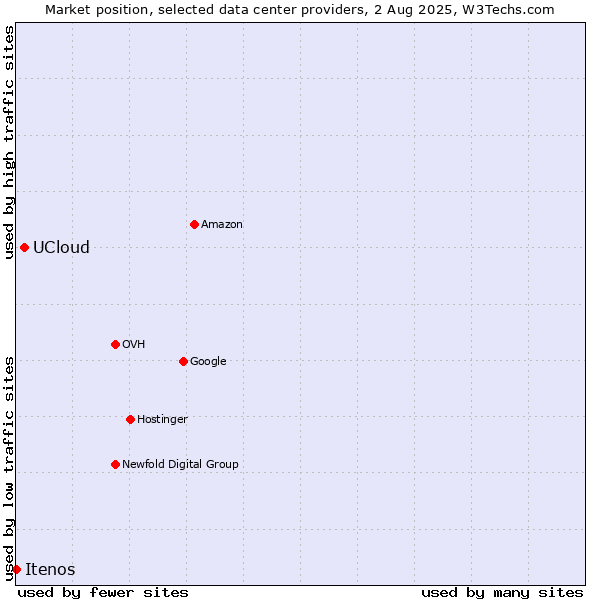 Market position of UCloud vs. Itenos