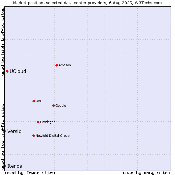Market position of UCloud vs. Versio vs. Itenos