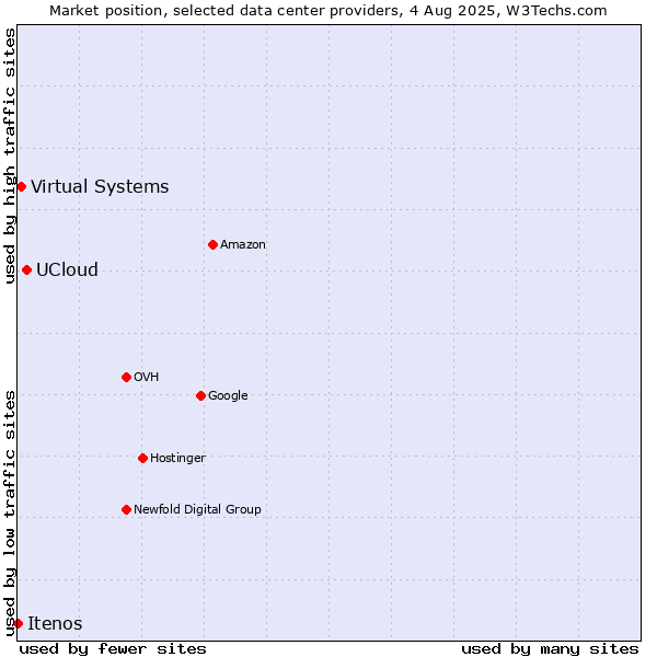 Market position of UCloud vs. Virtual Systems vs. Itenos