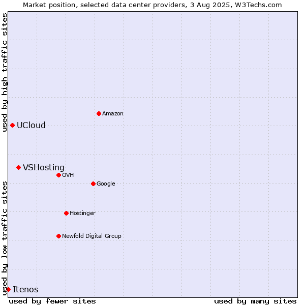 Market position of VSHosting vs. UCloud vs. Itenos