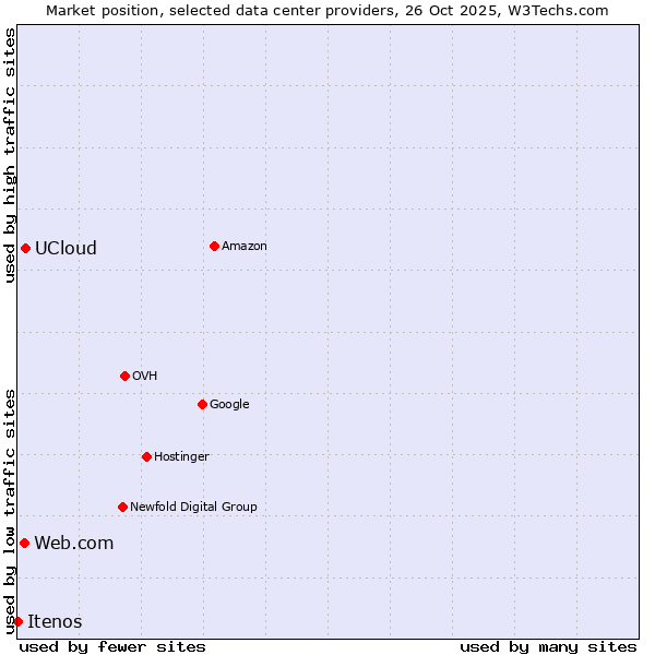 Market position of UCloud vs. Web.com vs. Itenos