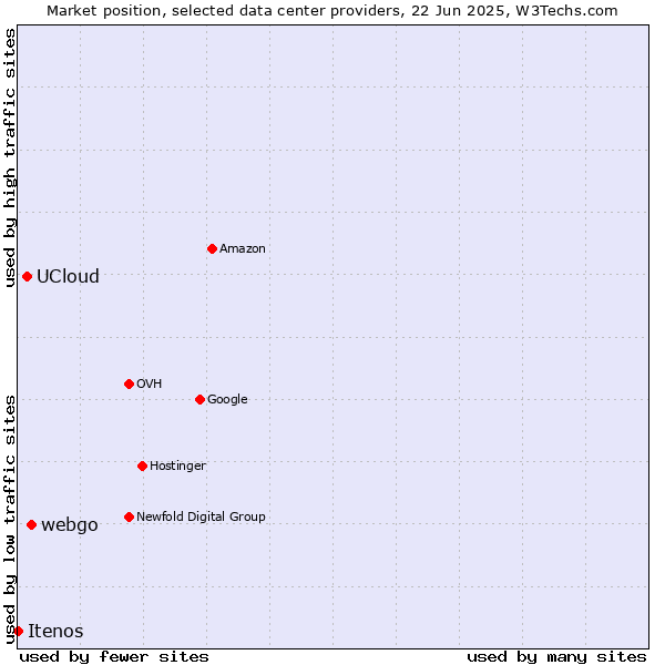 Market position of webgo vs. UCloud vs. Itenos