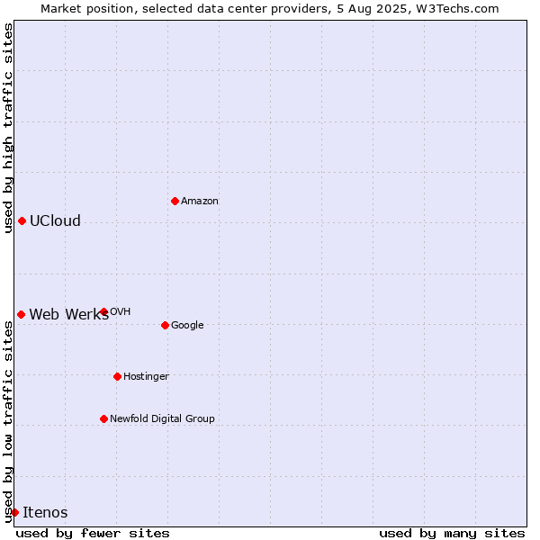 Market position of UCloud vs. Web Werks vs. Itenos