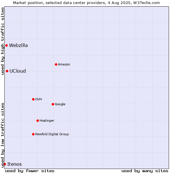 Market position of UCloud vs. Webzilla vs. Itenos