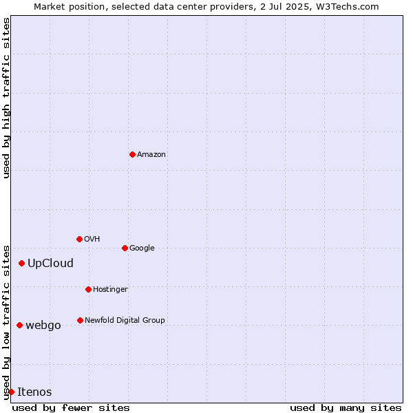 Market position of UpCloud vs. webgo vs. Itenos
