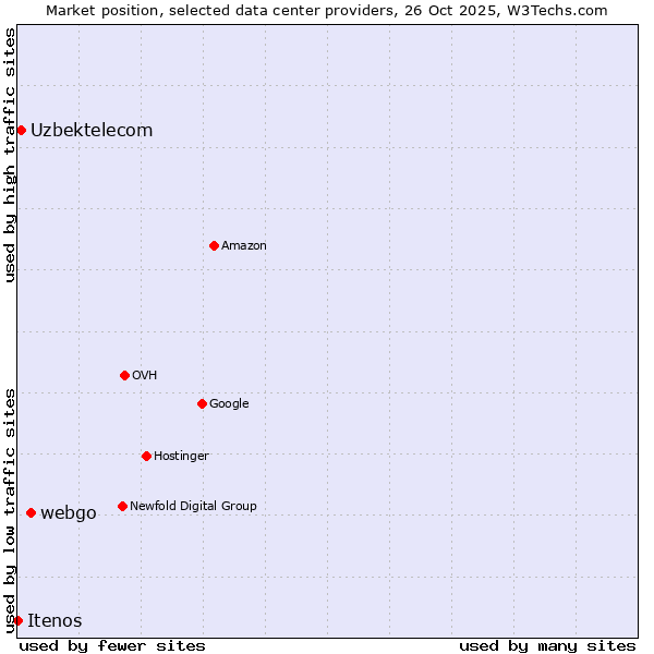 Market position of webgo vs. Uzbektelecom vs. Itenos