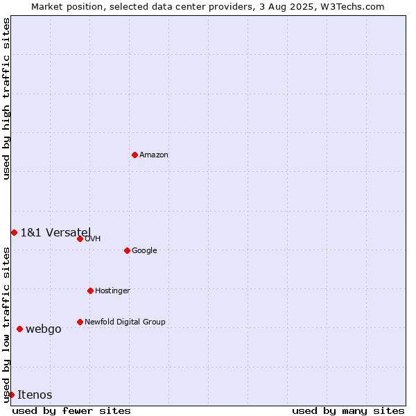 Market position of webgo vs. 1&1 Versatel vs. Itenos