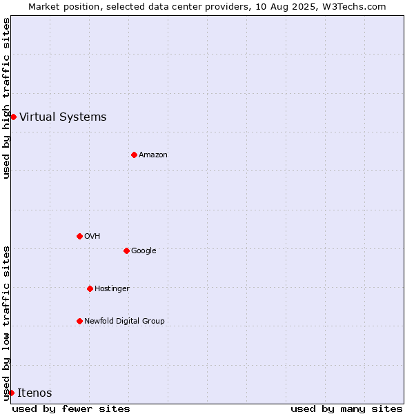 Market position of Virtual Systems vs. Itenos