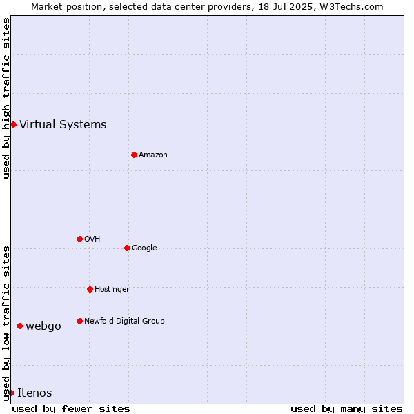 Market position of webgo vs. Virtual Systems vs. Itenos