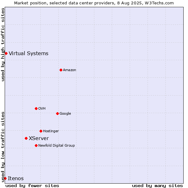 Market position of XServer vs. Virtual Systems vs. Itenos
