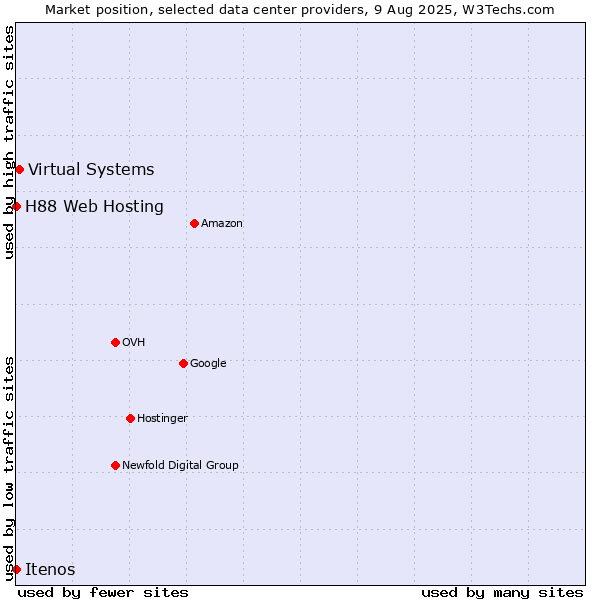 Market position of Virtual Systems vs. H88 Web Hosting vs. Itenos
