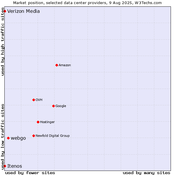 Market position of webgo vs. Itenos vs. Verizon Media