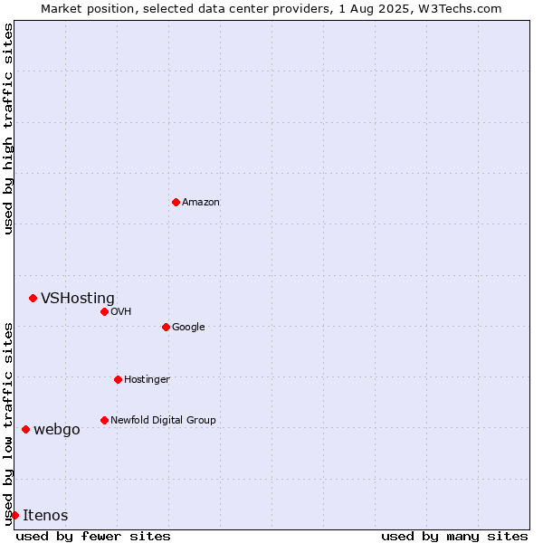 Market position of VSHosting vs. webgo vs. Itenos
