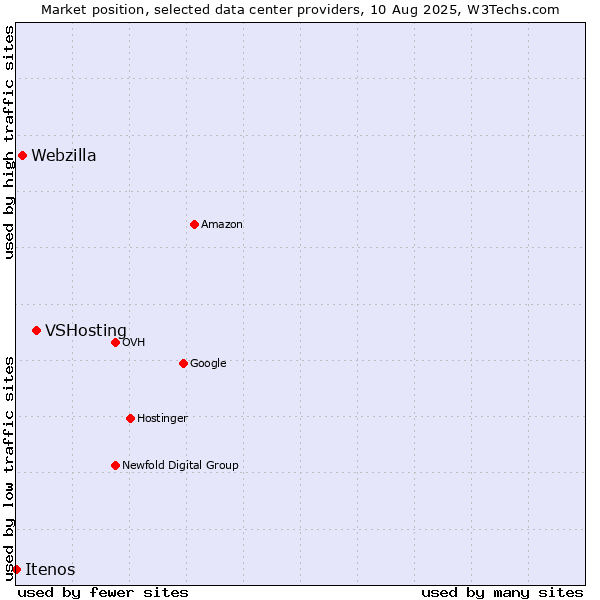 Market position of VSHosting vs. Webzilla vs. Itenos