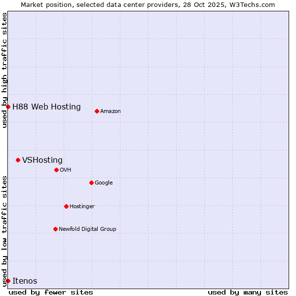 Market position of VSHosting vs. H88 Web Hosting vs. Itenos
