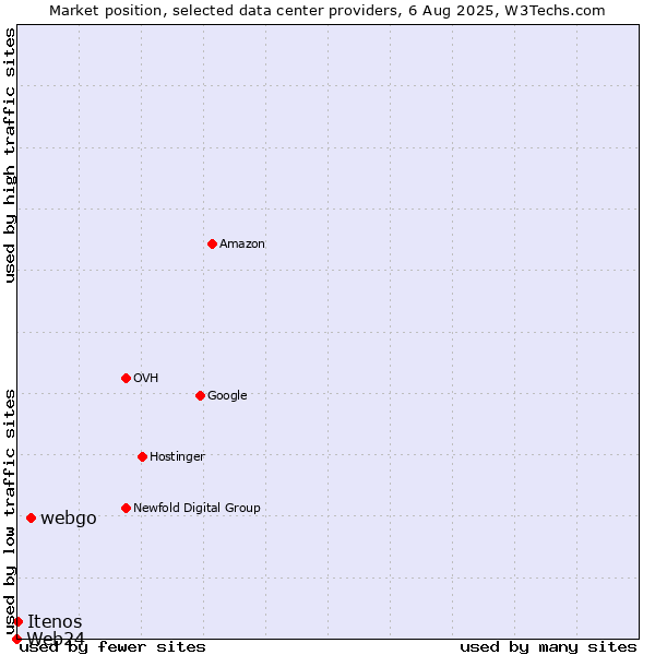 Market position of webgo vs. Itenos vs. Web24