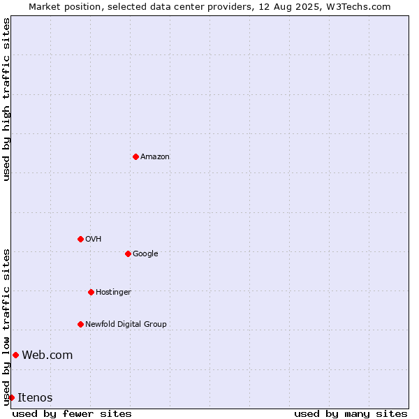 Market position of Web.com vs. Itenos