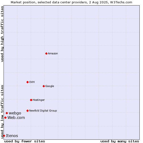 Market position of webgo vs. Web.com vs. Itenos