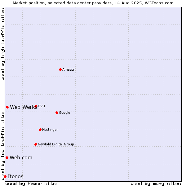 Market position of Web Werks vs. Web.com vs. Itenos
