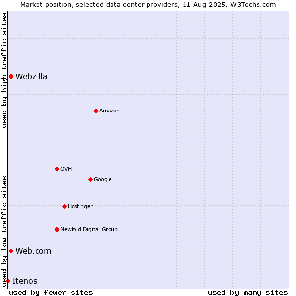 Market position of Web.com vs. Webzilla vs. Itenos