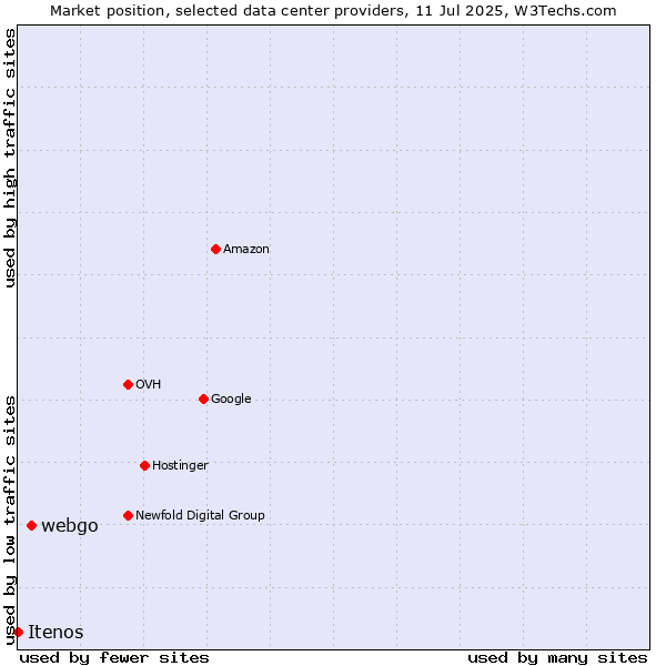 Market position of webgo vs. Itenos