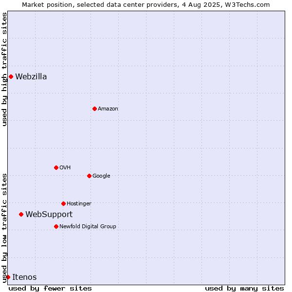 Market position of WebSupport vs. Webzilla vs. Itenos