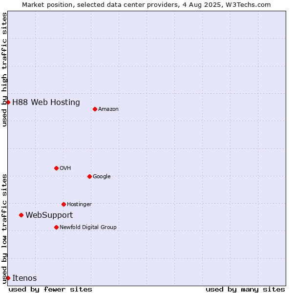 Market position of WebSupport vs. Itenos vs. H88 Web Hosting